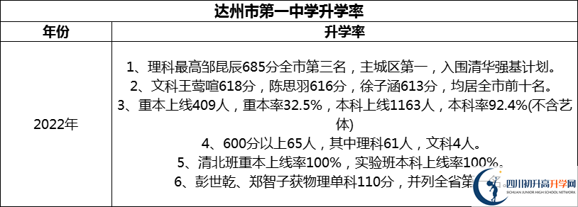 2024年達(dá)州市第一中學(xué)升學(xué)率怎么樣？