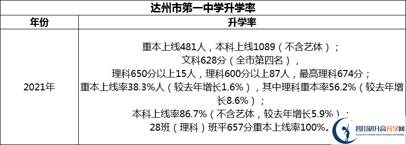 2024年達(dá)州市第一中學(xué)升學(xué)率怎么樣？