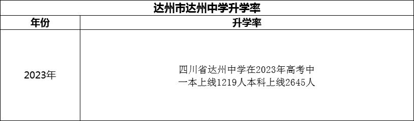 2024年達州市達州中學(xué)升學(xué)率怎么樣？