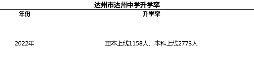 2024年達州市達州中學(xué)升學(xué)率怎么樣？