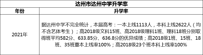 2024年達州市達州中學(xué)升學(xué)率怎么樣？