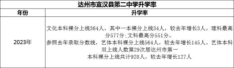2024年達州市宣漢縣第二中學升學率怎么樣？