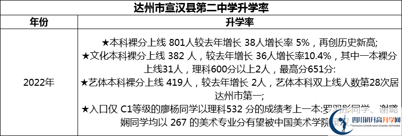 2024年達州市宣漢縣第二中學升學率怎么樣？