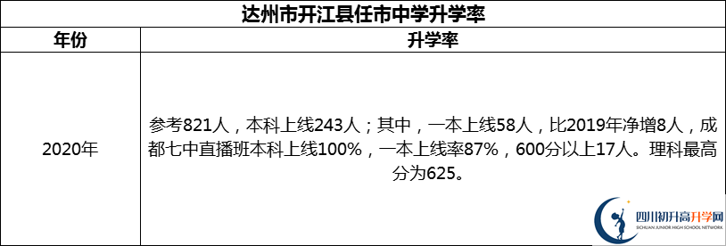 2024年達(dá)州市開江縣任市中學(xué)升學(xué)率怎么樣？