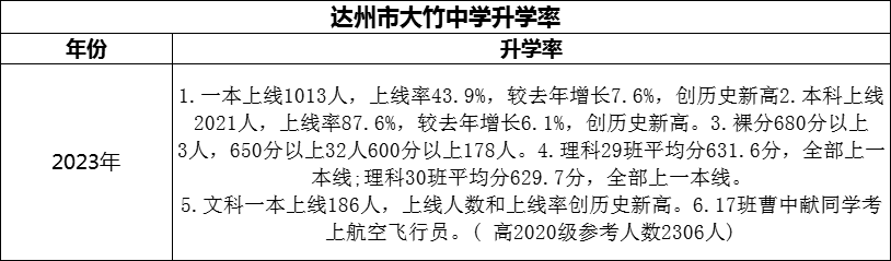 2024年達(dá)州市大竹中學(xué)升學(xué)率怎么樣？