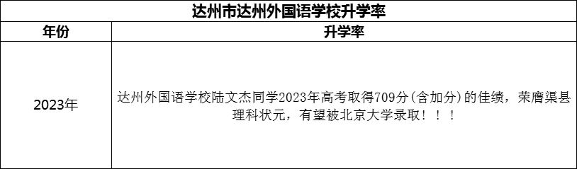 2024年達(dá)州市達(dá)州外國(guó)語學(xué)校升學(xué)率怎么樣？