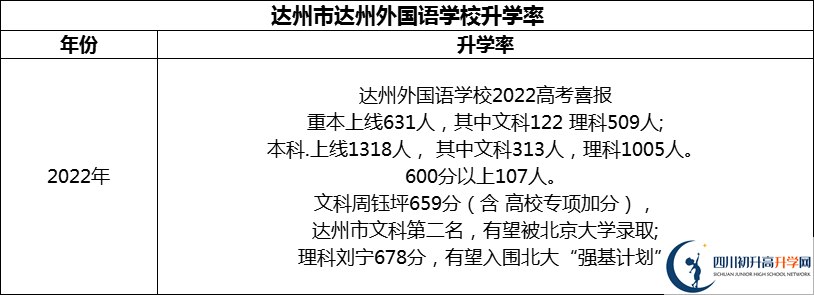 2024年達(dá)州市達(dá)州外國(guó)語學(xué)校升學(xué)率怎么樣？