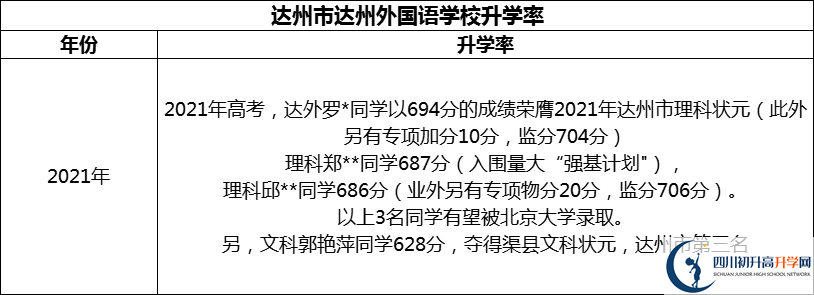 2024年達(dá)州市達(dá)州外國(guó)語學(xué)校升學(xué)率怎么樣？