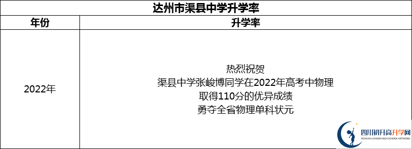 2024年達(dá)州市渠縣中學(xué)升學(xué)率怎么樣？