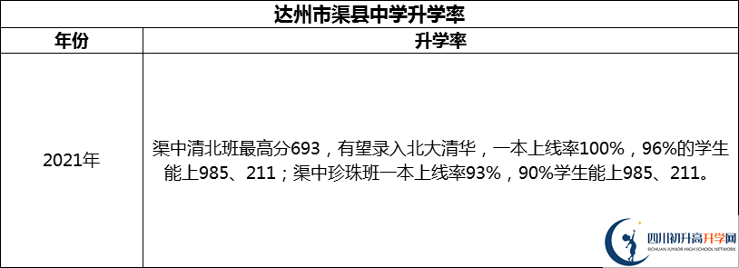 2024年達(dá)州市渠縣中學(xué)升學(xué)率怎么樣？