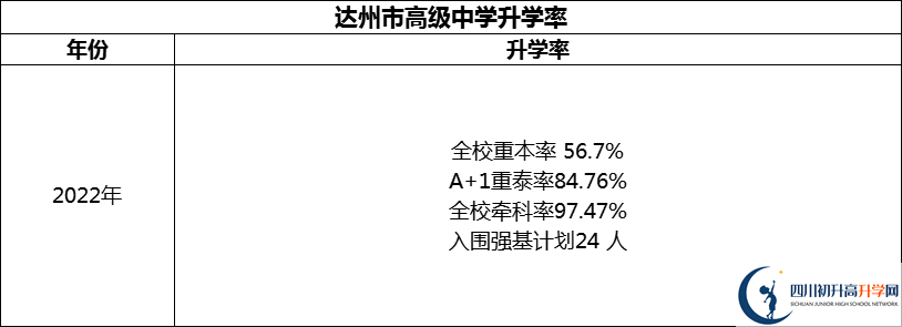2024年達(dá)州市高級(jí)中學(xué)升學(xué)率怎么樣？
