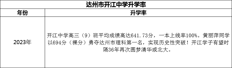 2024年達(dá)州市開江中學(xué)升學(xué)率怎么樣？