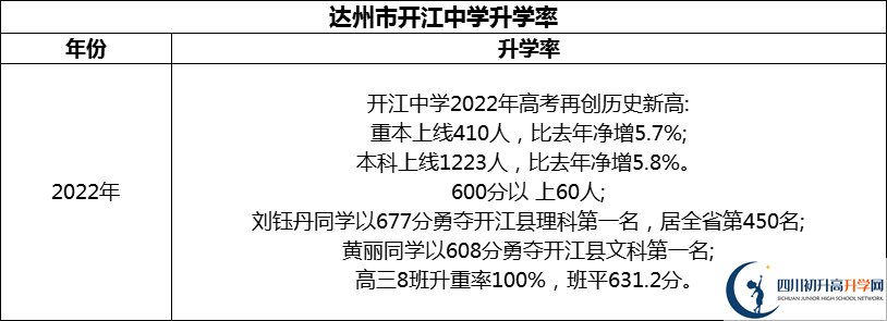 2024年達(dá)州市開江中學(xué)升學(xué)率怎么樣？