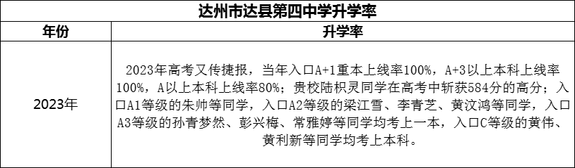 2024年達(dá)州市達(dá)縣第四中學(xué)升學(xué)率怎么樣？