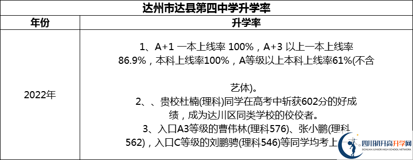 2024年達(dá)州市達(dá)縣第四中學(xué)升學(xué)率怎么樣？