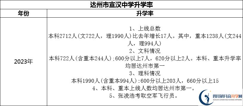 2024年達(dá)州市宣漢中學(xué)升學(xué)率怎么樣？