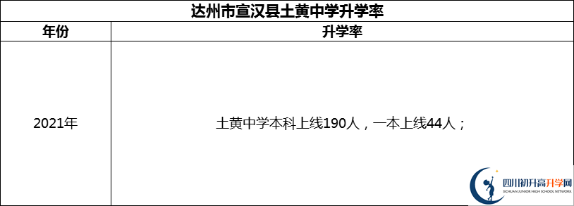 2024年達(dá)州市宣漢縣土黃中學(xué)升學(xué)率怎么樣？