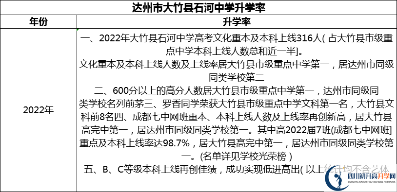 2024年達州市大竹縣石河中學(xué)升學(xué)率怎么樣？