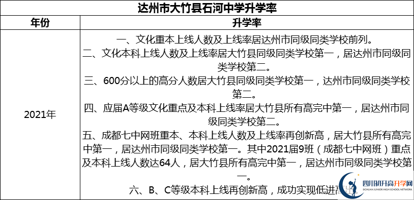 2024年達州市大竹縣石河中學(xué)升學(xué)率怎么樣？