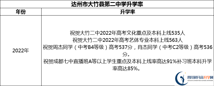 2024年達(dá)州市大竹縣第二中學(xué)升學(xué)率怎么樣？