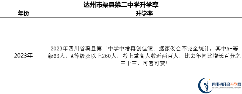 2024年達(dá)州市渠縣第二中學(xué)升學(xué)率怎么樣？