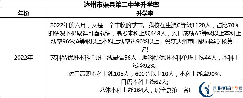 2024年達(dá)州市渠縣第二中學(xué)升學(xué)率怎么樣？