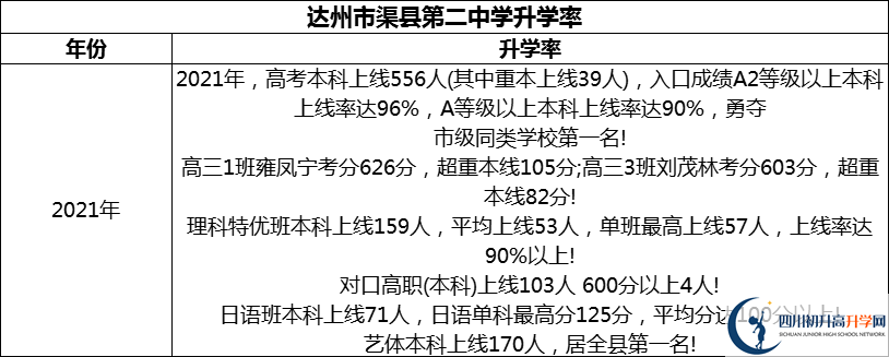 2024年達(dá)州市渠縣第二中學(xué)升學(xué)率怎么樣？