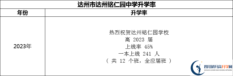 2024年達(dá)州市達(dá)州銘仁園中學(xué)升學(xué)率怎么樣？