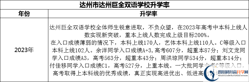 2024年達(dá)州市達(dá)州巨全雙語(yǔ)學(xué)校升學(xué)率怎么樣？