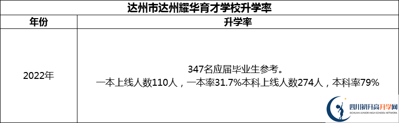 2024年達(dá)州市達(dá)州耀華育才學(xué)校升學(xué)率怎么樣？