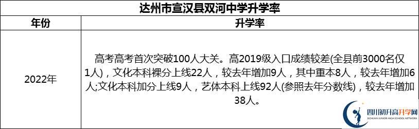 2024年達(dá)州市宣漢縣雙河中學(xué)升學(xué)率怎么樣？