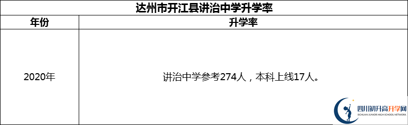 2024年達(dá)州市開江縣講治中學(xué)升學(xué)率怎么樣？
