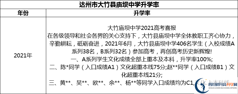 2024年達(dá)州市大竹縣廟壩中學(xué)升學(xué)率怎么樣？