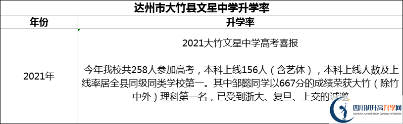 2024年達(dá)州市大竹縣文星中學(xué)升學(xué)率怎么樣？