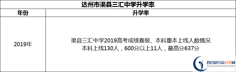 2024年達(dá)州市渠縣三匯中學(xué)升學(xué)率怎么樣？