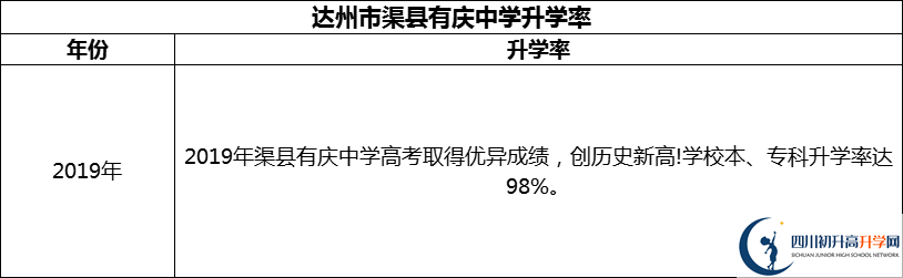 2024年達(dá)州市渠縣有慶中學(xué)升學(xué)率怎么樣？