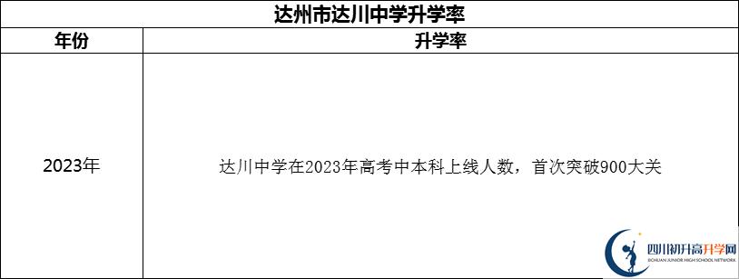 2024年達(dá)州市達(dá)川中學(xué)升學(xué)率怎么樣？