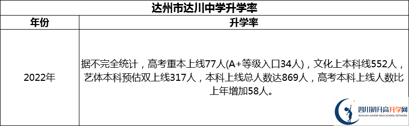 2024年達(dá)州市達(dá)川中學(xué)升學(xué)率怎么樣？