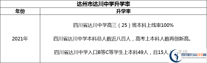 2024年達(dá)州市達(dá)川中學(xué)升學(xué)率怎么樣？