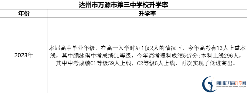 2024年達(dá)州市萬源市第三中學(xué)校升學(xué)率怎么樣？