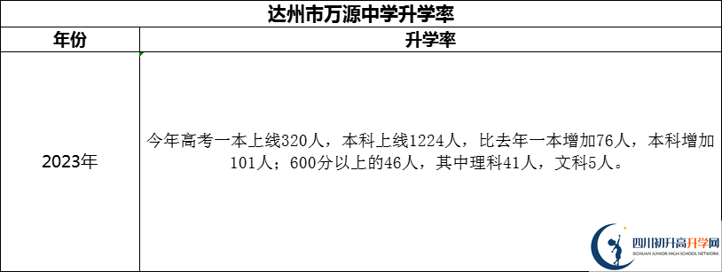 2024年達(dá)州市萬源中學(xué)升學(xué)率怎么樣？