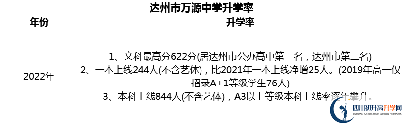 2024年達(dá)州市萬源中學(xué)升學(xué)率怎么樣？