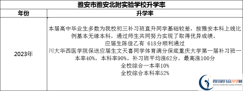 2024年雅安市雅安北附實(shí)驗(yàn)學(xué)校升學(xué)率怎么樣？