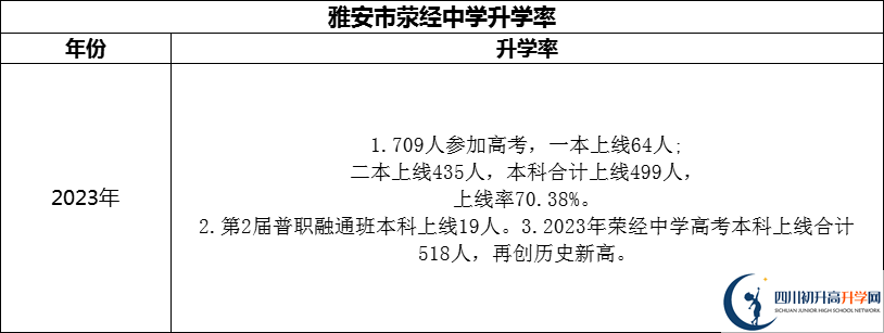 2024年雅安市滎經(jīng)中學(xué)升學(xué)率怎么樣？