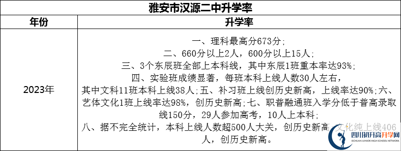 2024年雅安市漢源二中升學率怎么樣？