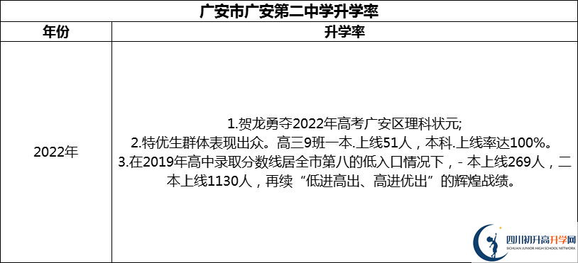 2024年廣安市廣安第二中學(xué)升學(xué)率怎么樣？