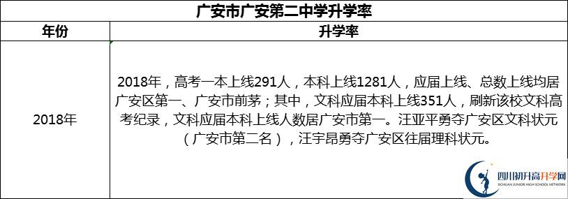 2024年廣安市廣安第二中學(xué)升學(xué)率怎么樣？