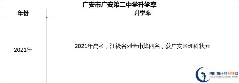 2024年廣安市四川省廣安中學(xué)升學(xué)率怎么樣？
