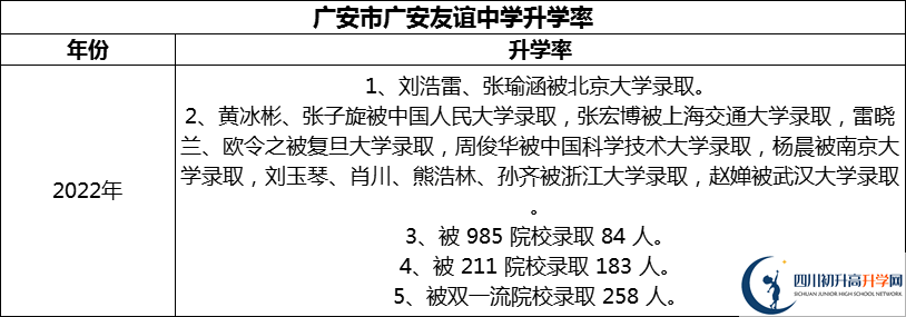 2024年廣安市廣安友誼中學升學率怎么樣？