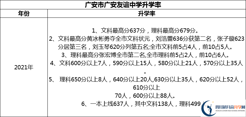 2024年廣安市廣安友誼中學升學率怎么樣？